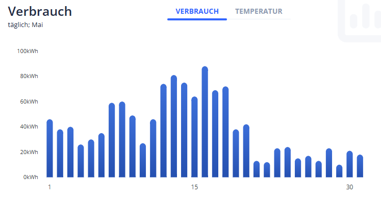 Dashboard mit Verbrauchsdiagramm des Nahwärmenetzes